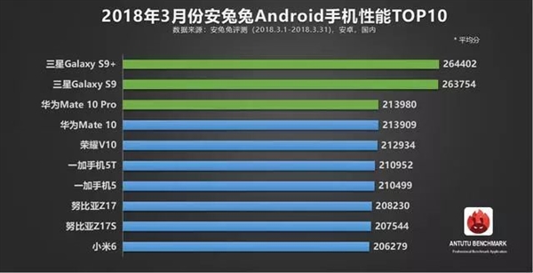 安兔兔3月安卓手机性能榜:骁龙845横扫