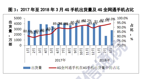 出货量暴跌27%!中国智能手机堕入冰窟