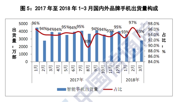 出货量暴跌27%!中国智能手机堕入冰窟