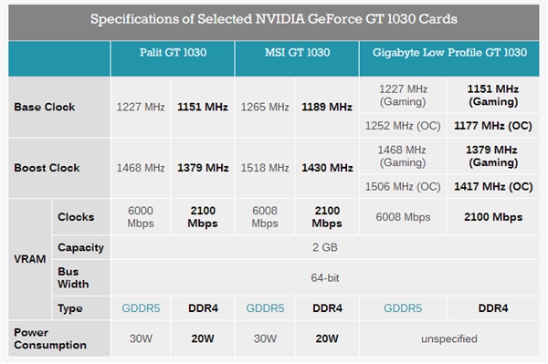 低功耗版新NVIDIA GT 1030显卡推出:集成DDR4显存