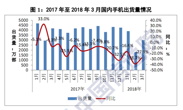 出货量暴跌27%!中国智能手机堕入冰窟