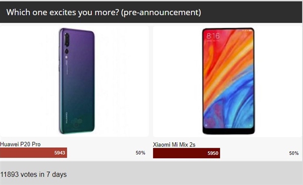 小米MIX 2S对决华为P20 Pro：老外票选打平了
