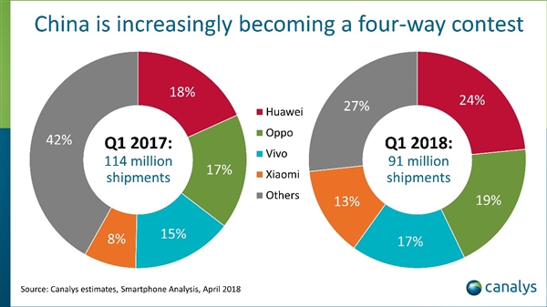 一季度中国智能机出货暴跌21%：小米逆势疯涨37%