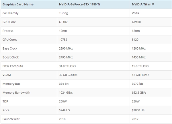 NVIDIA GTX 11系显卡将使用图灵新架构:安培断后