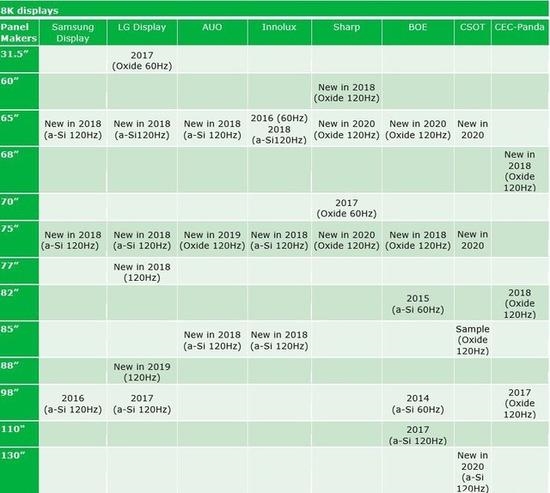 电视厂商加速抛弃4K： 8K屏幕全面量产