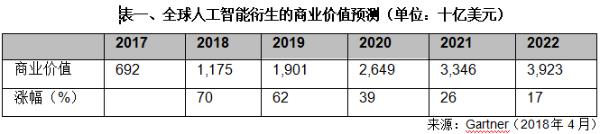 Gartner预计2018年全球人工智能商业价值将达到1.2万亿美元