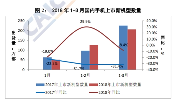 出货量暴跌27%!中国智能手机堕入冰窟