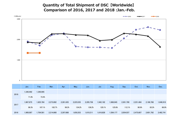 无反相机立功 可换镜头数码相机2月销量大涨