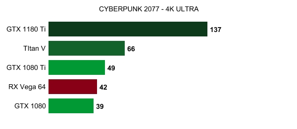 NVIDIA GTX 11系显卡将使用图灵新架构:安培断后