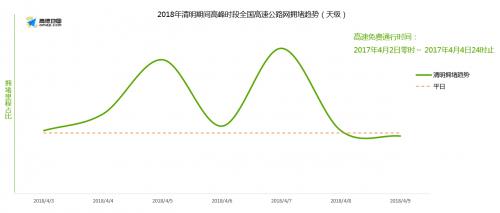 高德地图清明节出行预测报告：全国最拥堵高速、火车站公布