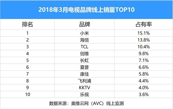 2018年3月电视线上销量TOP10出炉：小米第一/乐视垫底