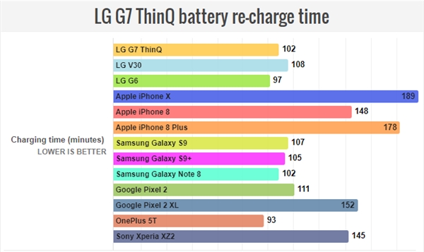 骁龙845+3000mAh电池！LG G7 ThinQ续航测试出炉