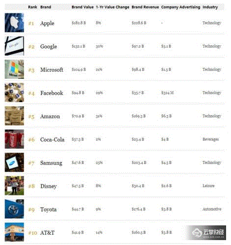 福布斯全球品牌榜发布！苹果再登榜首，中国只有这一家企业在前百！