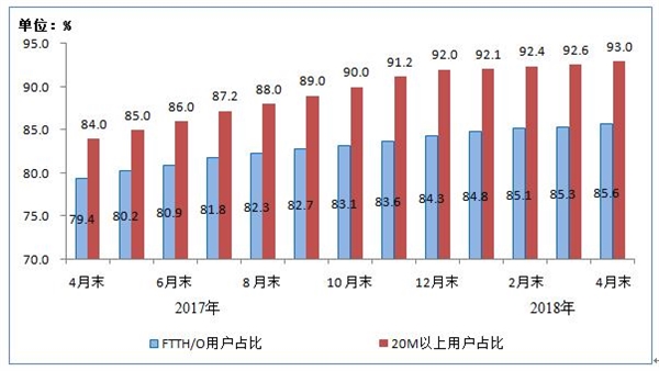 工信部:100Mbps及以上固定宽带接入率达47.1%