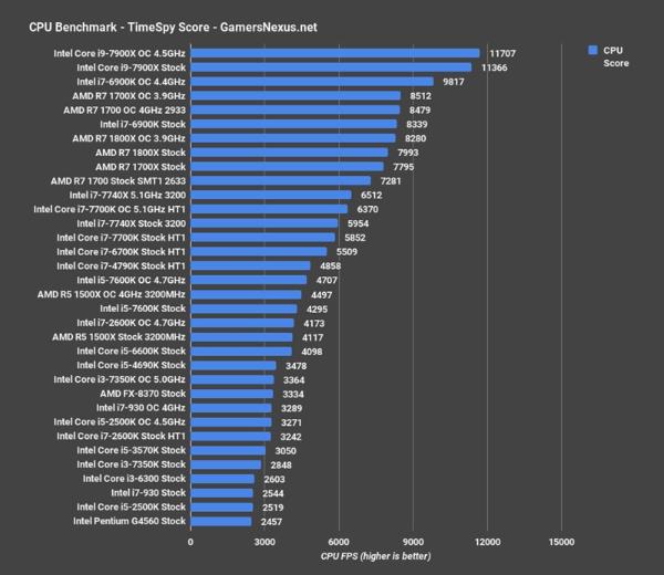 Intel 10年前老架构i7-930重测:游戏仍能一战
