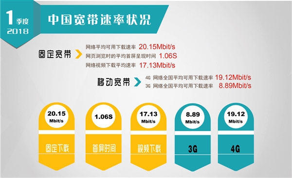 历史性一刻:中国固网宽带平均下载速度破20兆