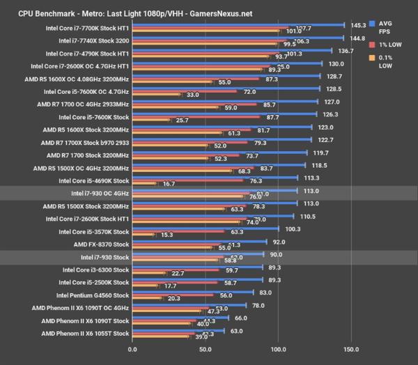 Intel 10年前老架构i7-930重测:游戏仍能一战