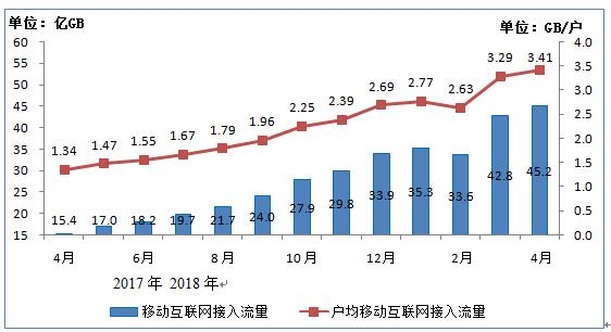4月人均月使用流量达3.4GB：流量费年内再降30%以上