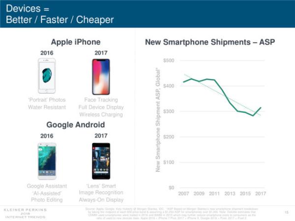 2018年《互联网趋势》报告发布:去年智能手机零增长