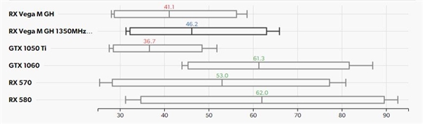 Intel“冥王峡谷”NUC游戏测试