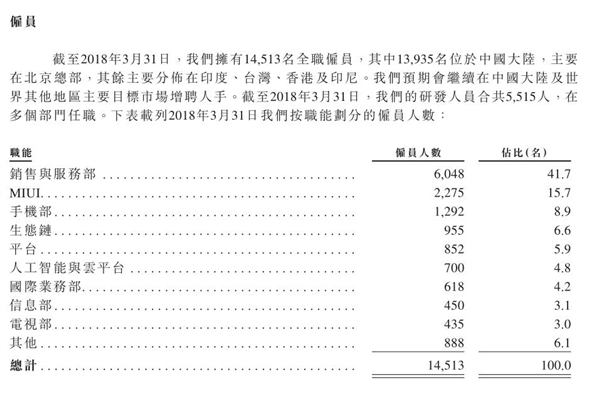 小米招股书披露:14513名员工 平均年薪福利约28万