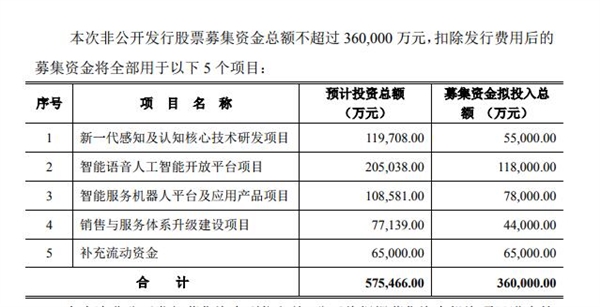 科大讯飞拟募资36亿元 1/3用于强化智能语音