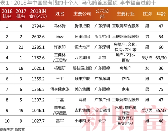 2018新财富500富人榜：马化腾马云位列第一、二