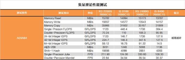 还买啥显卡？AMD锐龙2200G APU深度评测