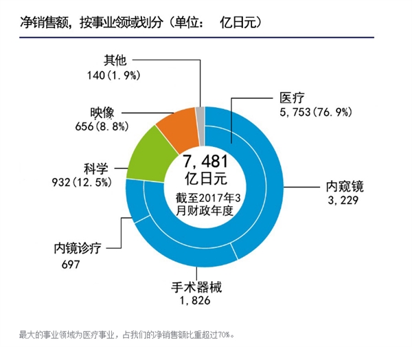 深圳奥林巴斯宣布即日起停产停工:主要生产相机及零部件