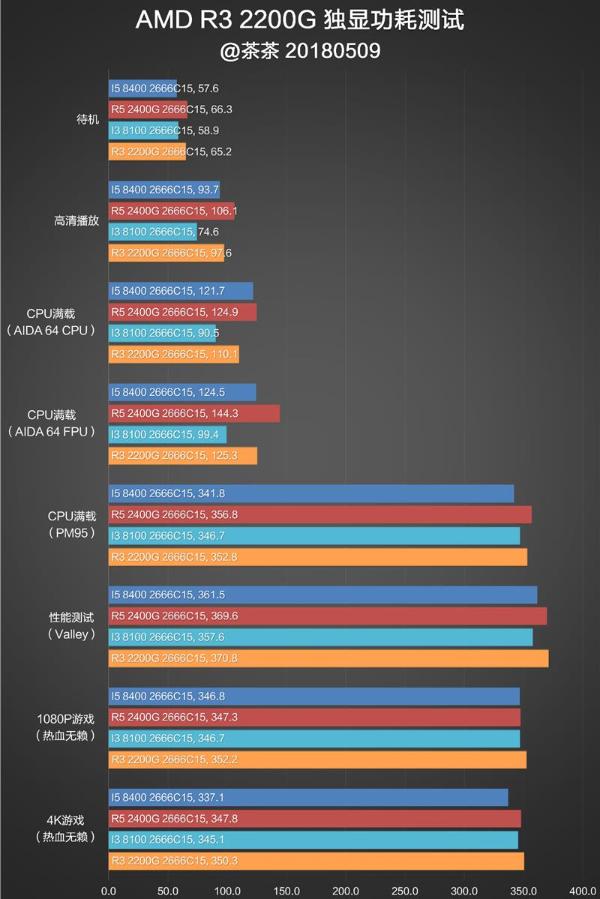 还买啥显卡？AMD锐龙2200G APU深度评测