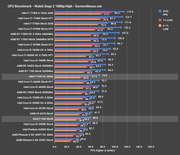 Intel 10年前老架构i7-930重测:游戏仍能一战