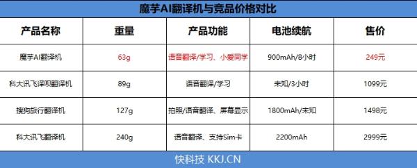 249元！魔芋翻译机评测：14种语言走遍170国