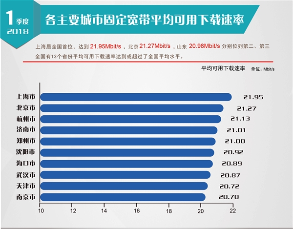 历史性一刻:中国固网宽带平均下载速度破20兆