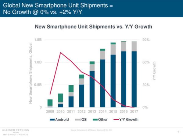 2018年《互联网趋势》报告发布:去年智能手机零增长