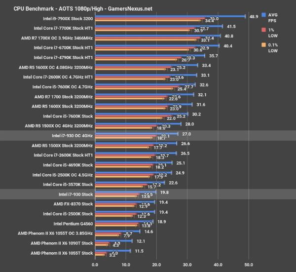 Intel 10年前老架构i7-930重测:游戏仍能一战