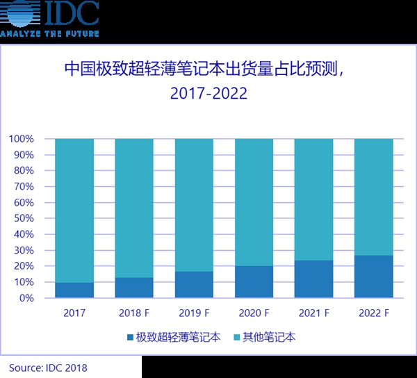 PC涅槃重生！高性能轻薄本成希望之星