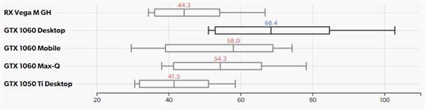 Intel“冥王峡谷”NUC游戏测试