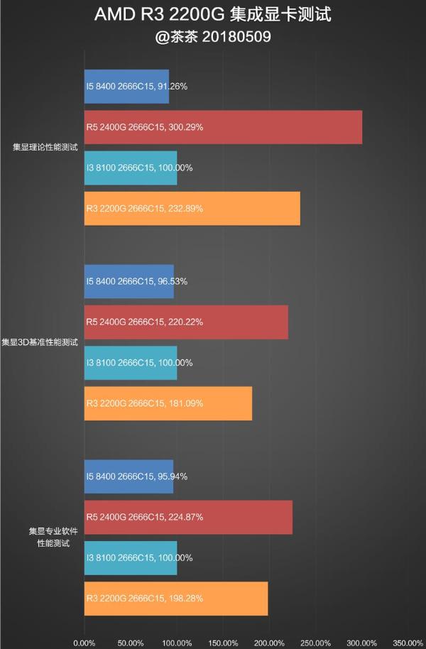 还买啥显卡？AMD锐龙2200G APU深度评测