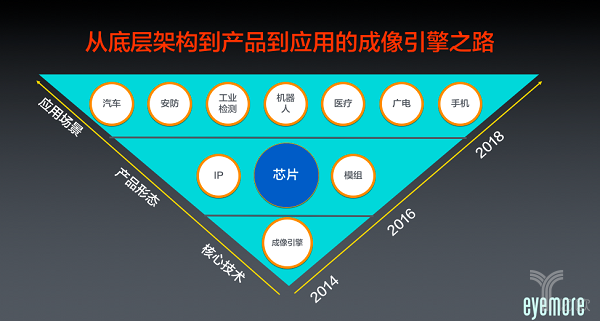 眼擎科技CEO朱继志：eyemore成像引擎芯片-突破安防AI复杂光线瓶颈
