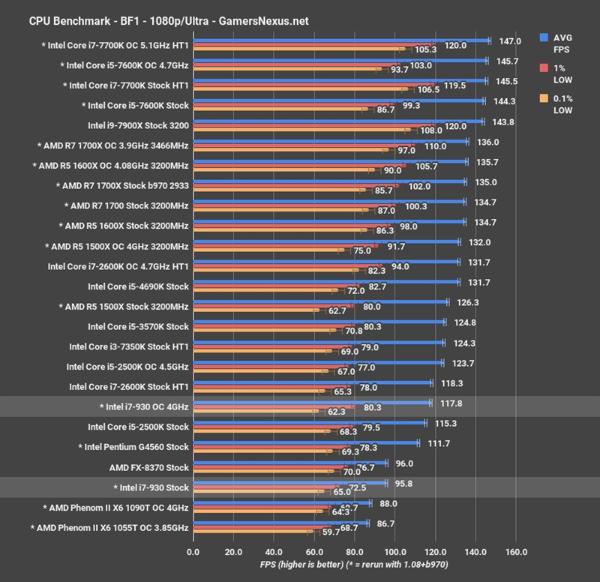 Intel 10年前老架构i7-930重测:游戏仍能一战