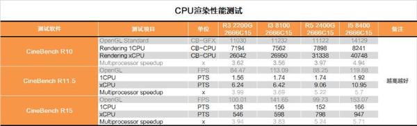 还买啥显卡？AMD锐龙2200G APU深度评测