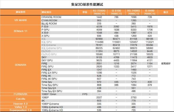 还买啥显卡？AMD锐龙2200G APU深度评测