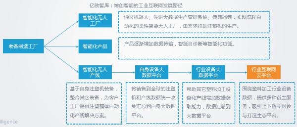 博创智能的智能制造:从装备制造到工业互联网【中国智造新力量50人】