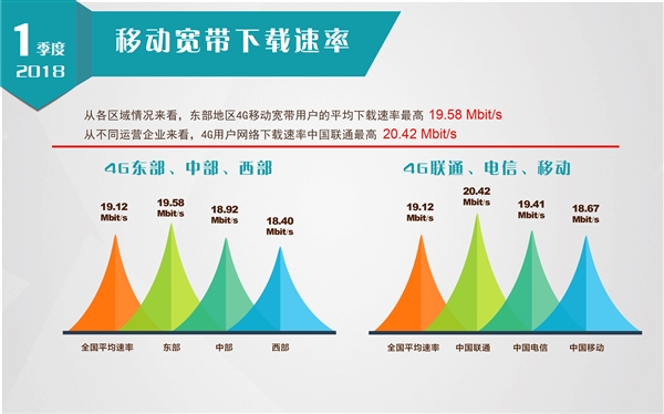 历史性一刻:中国固网宽带平均下载速度破20兆