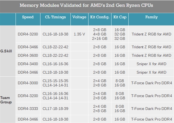 十铨推AMD锐龙2专用电竞内存:16GB DDR4-3466