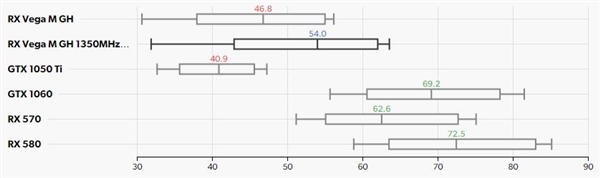 Intel“冥王峡谷”NUC游戏测试