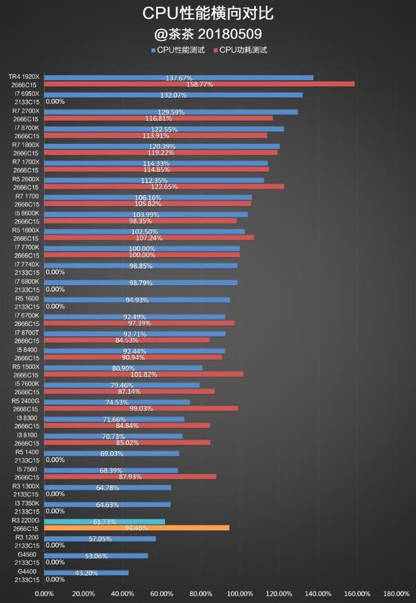 还买啥显卡？AMD锐龙2200G APU深度评测