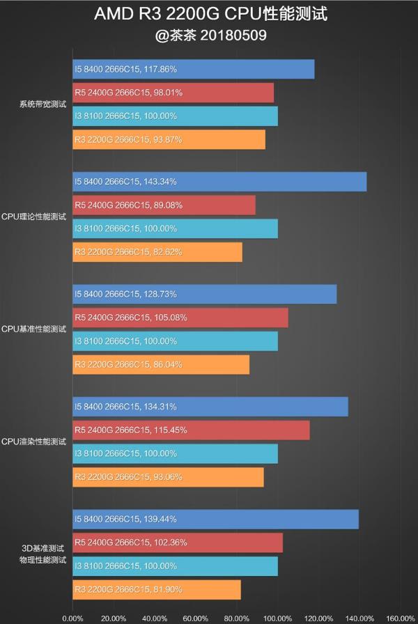还买啥显卡？AMD锐龙2200G APU深度评测