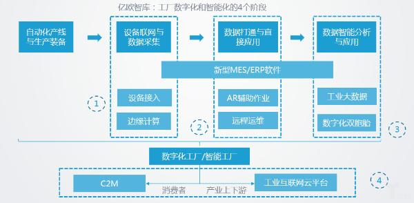 工厂数字化与智能化的四个阶段