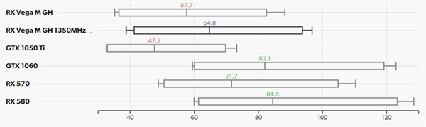 Intel“冥王峡谷”NUC游戏测试